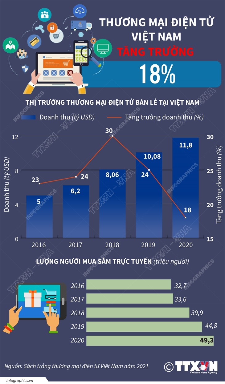 Thương mại điện tử Việt Nam tăng trưởng 18%