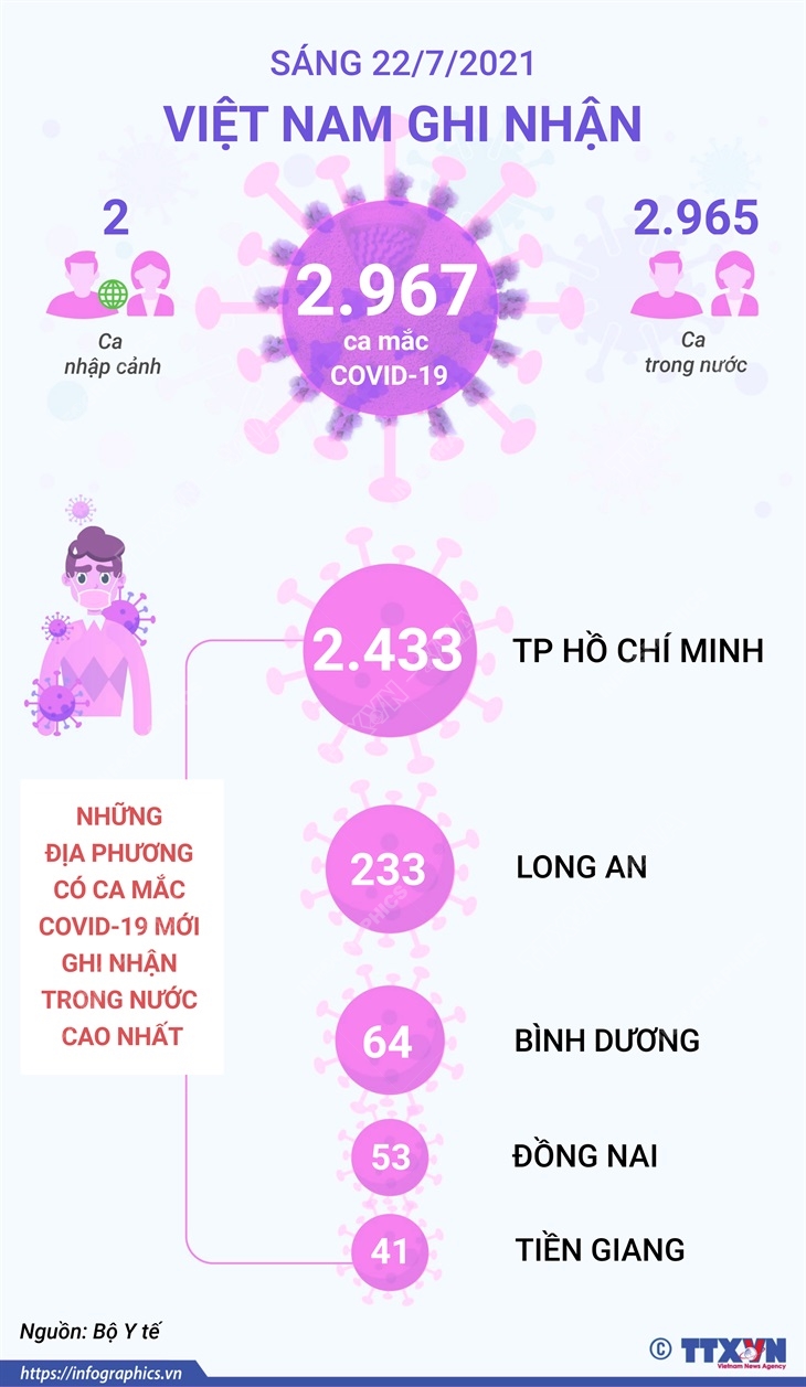 Sáng 22/7/2021: Việt Nam ghi nhận 2.967 ca mắc COVID-19