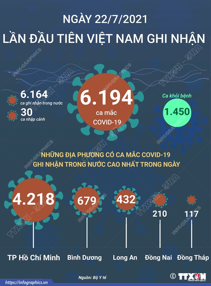 Ngày 22/7/2021: Lần đầu tiên Việt Nam ghi nhận trên 6.000 ca mắc COVID-19