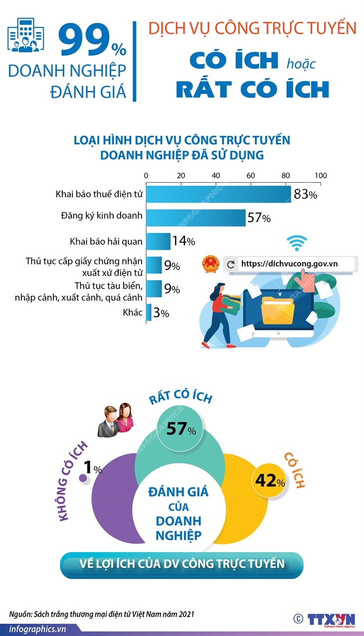 99% doanh nghiệp đánh giá dịch vụ công trực tuyến có ích hoặc rất có ích