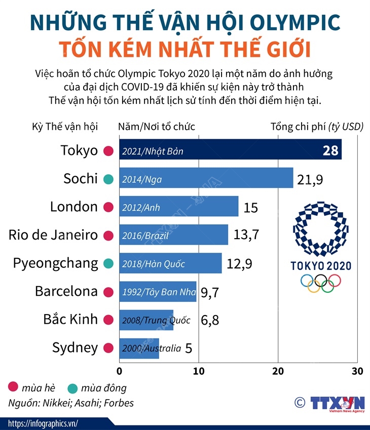Những Thế vận hội Olympic tốn kém nhất thế giới