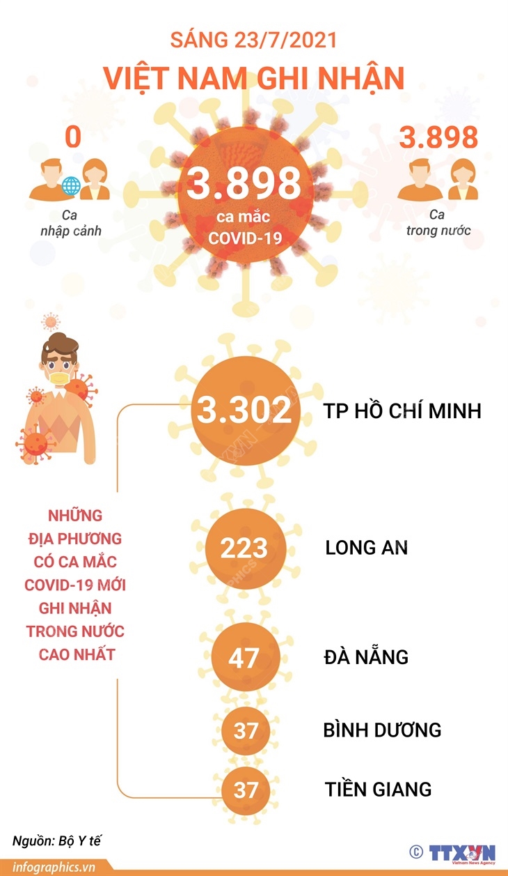 Sáng 23/7/2021: Việt Nam ghi nhận 3.898 ca mắc COVID-19