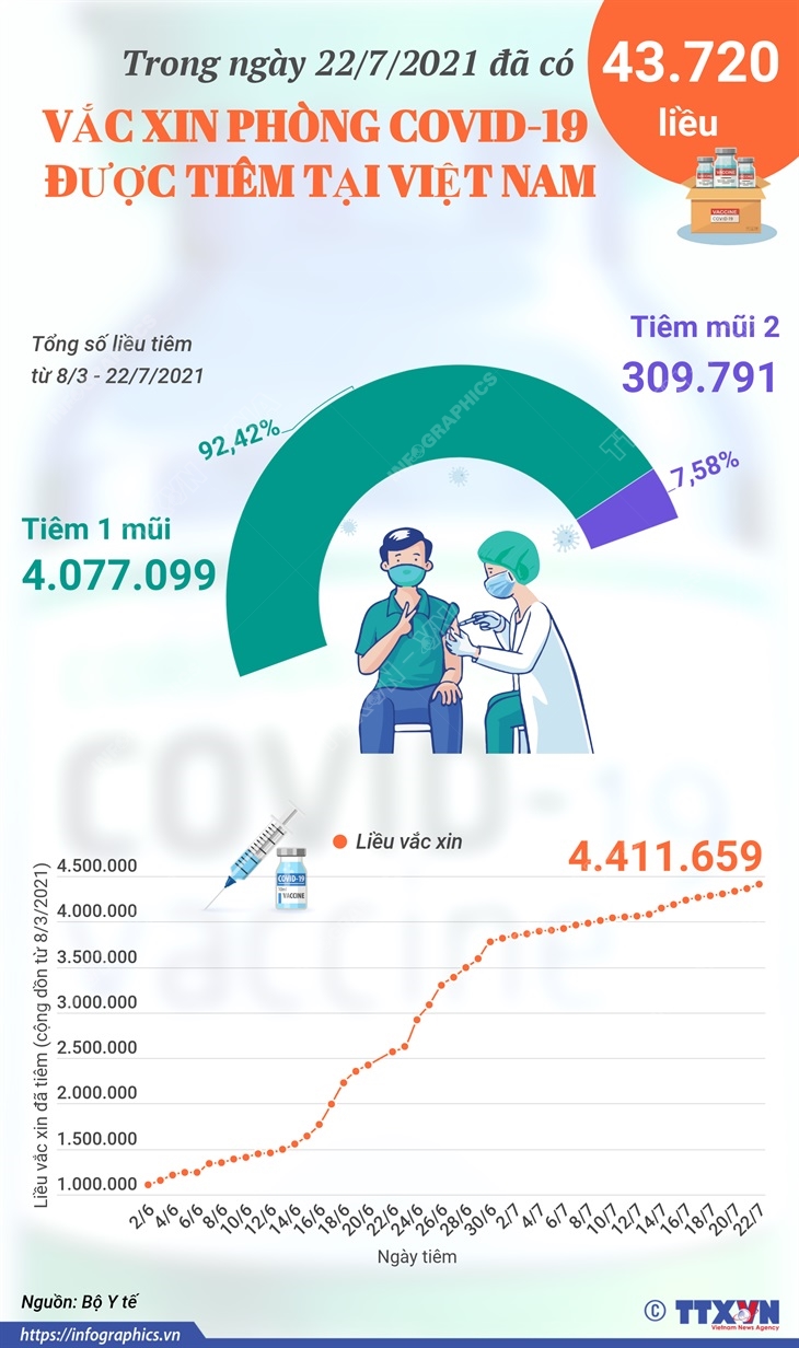 Đã có 4.411.659 liều vắc xin phòng COVID-19 được tiêm tại Việt Nam