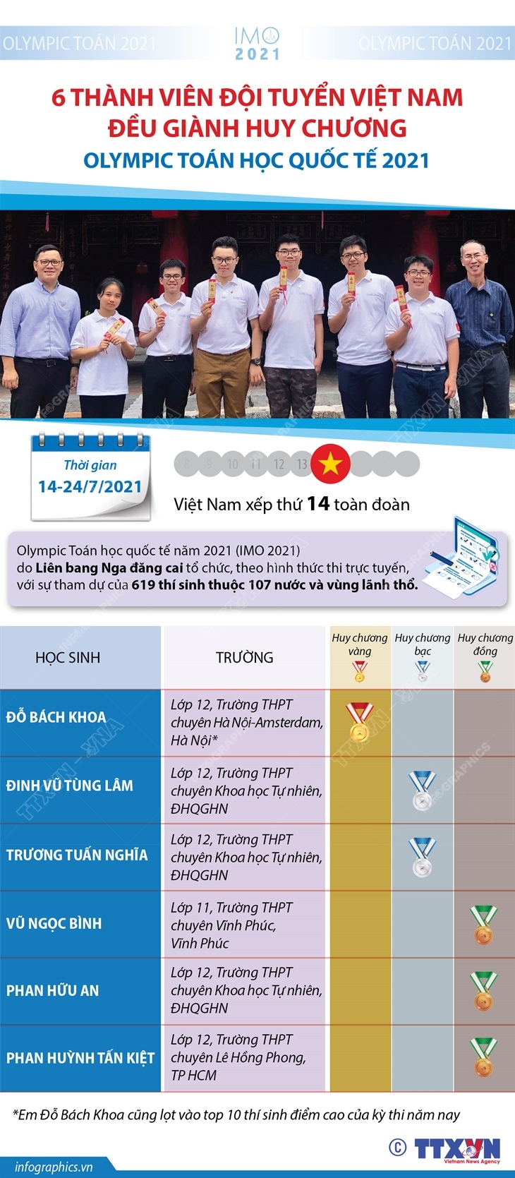 6 thành viên đội tuyển Việt Nam đều giành Huy chương Olympic Toán học quốc tế 2021