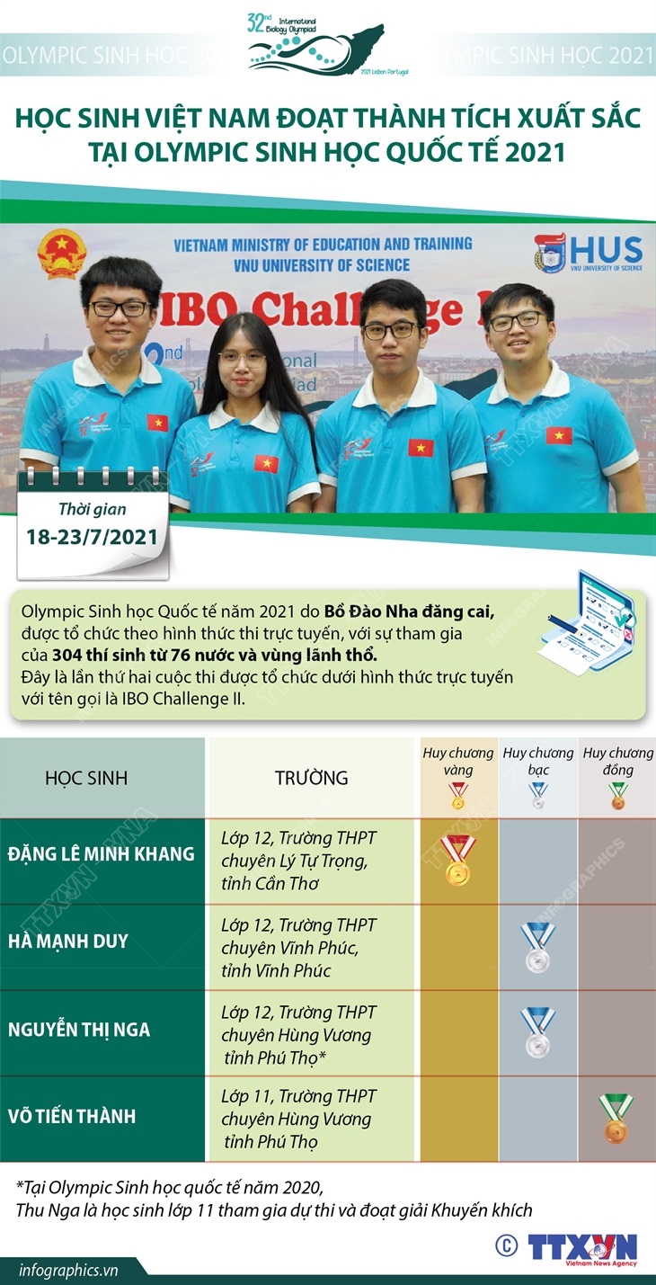 Học sinh Việt Nam đoạt thành tích xuất sắc tại Olympic Sinh học quốc tế 2021