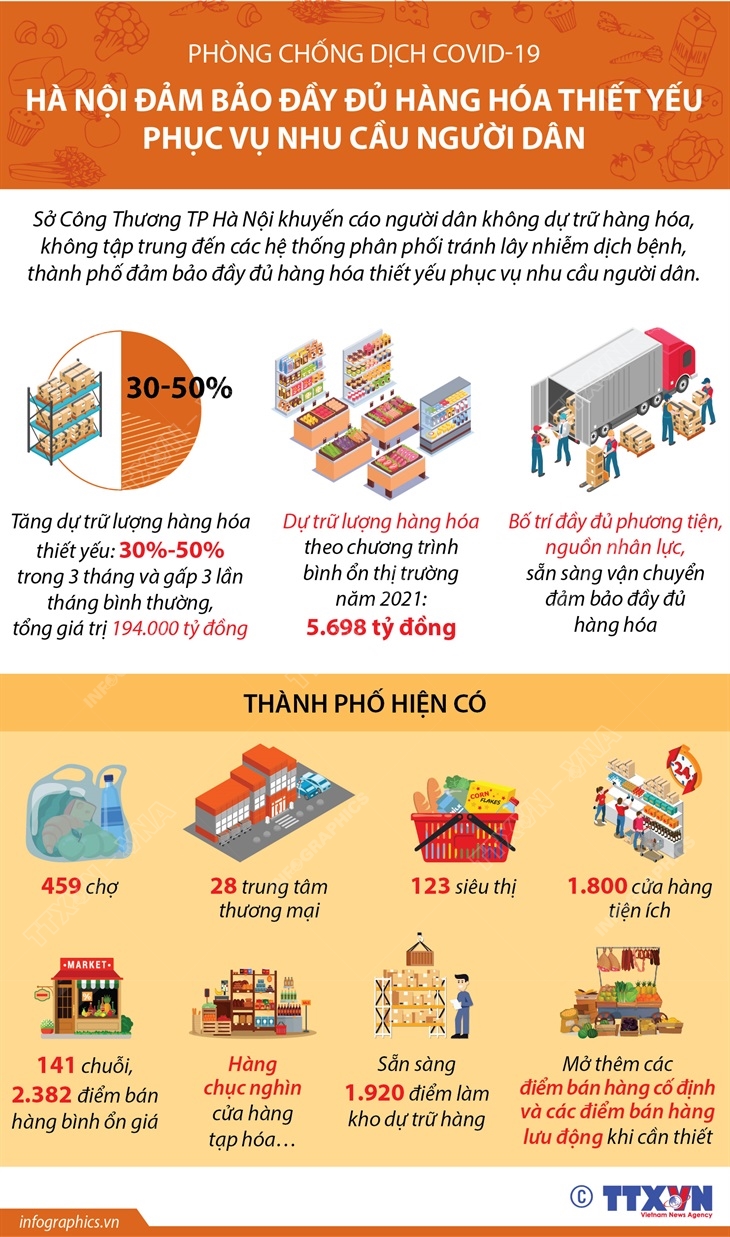 Hà Nội đảm bảo đầy đủ hàng hóa thiết yếu phục vụ nhu cầu người dân trong thời gian giãn cách