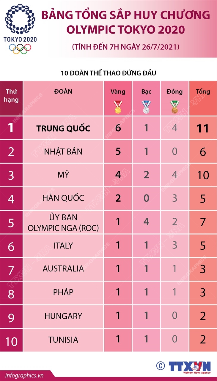 Bảng tổng sắp huy chương Olympic Tokyo 2020 (tính đến 7h ngày 26/7/2021)