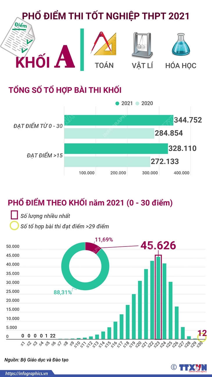Phổ điểm thi tốt nghiệp THPT 2021 khối A (Toán, Vật lí, Hóa học)