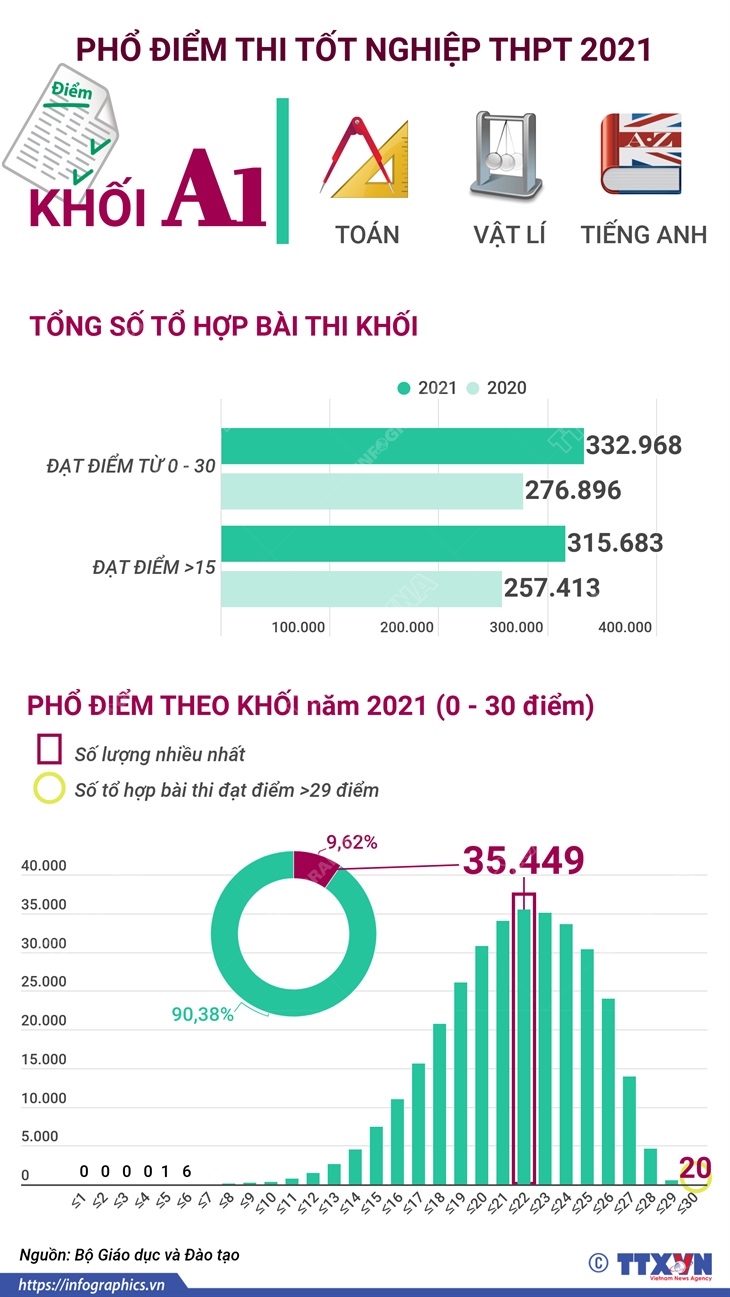 Phổ điểm thi tốt nghiệp THPT 2021 khối A1 (Toán, Vật lí, Tiếng Anh)