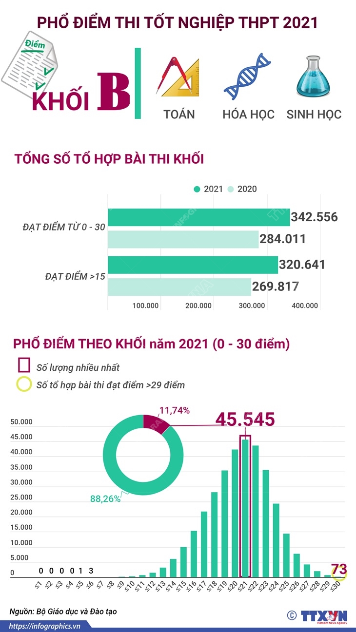 Phổ điểm thi tốt nghiệp THPT 2021 khối B (Toán, Hóa học, Sinh học)