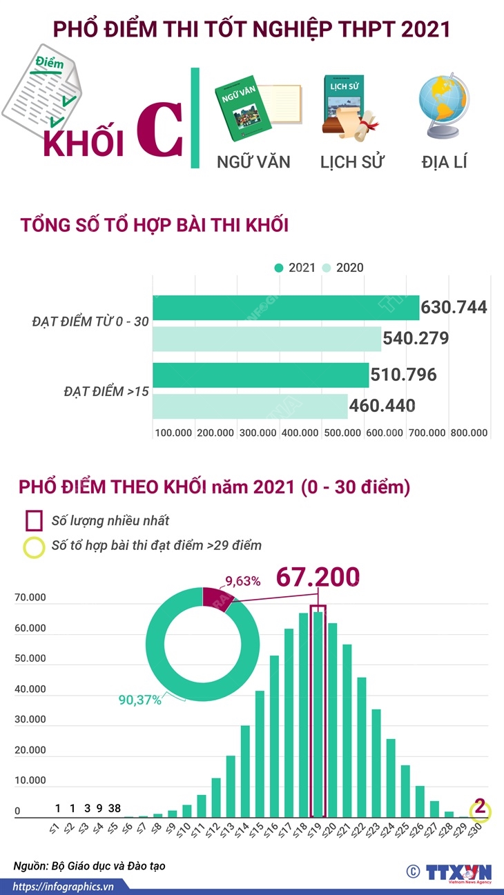 Phổ điểm thi tốt nghiệp THPT 2021 khối C (Ngữ văn, Lịch sử, Địa lí)