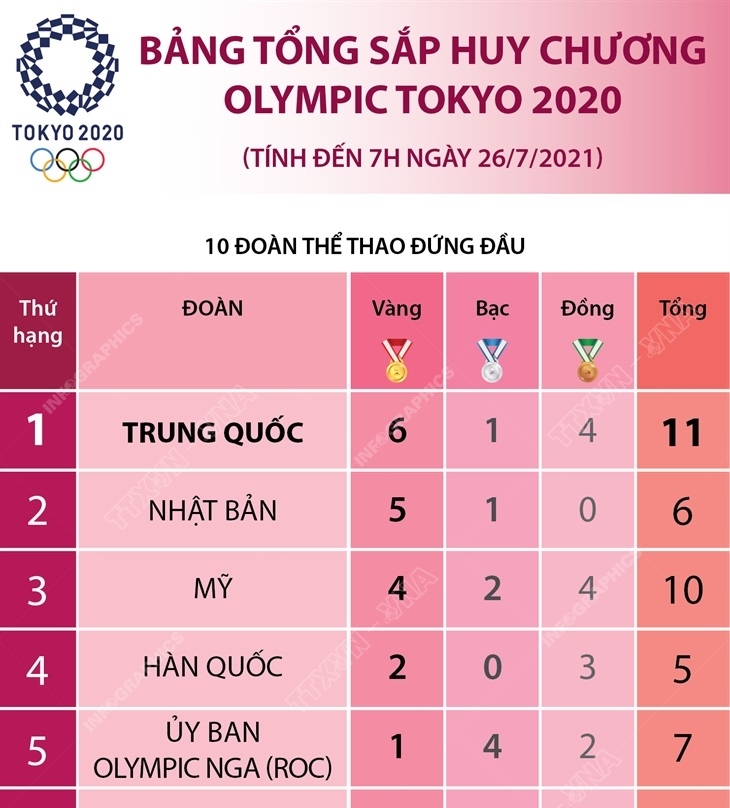 Báº£ng Tá»•ng Sáº¯p Huy ChÆ°Æ¡ng Olympic Tokyo 2020 Tinh Ä'áº¿n 7h Ngay 26 7 2021