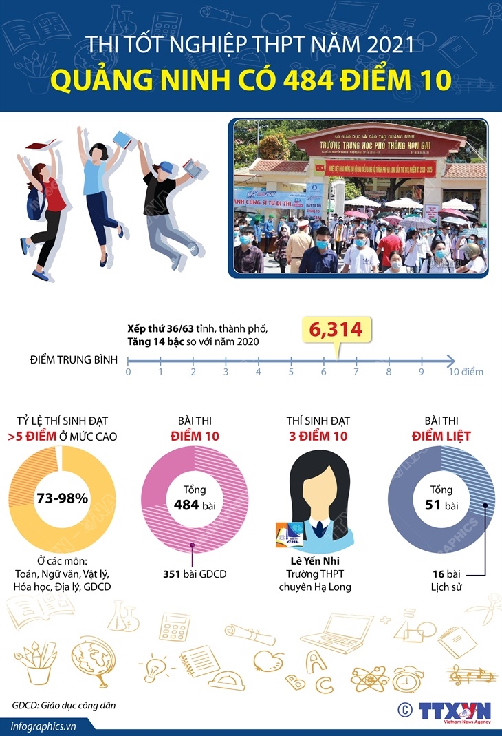 Thi tốt nghiệp THPT năm 2021: Quảng Ninh có 484 điểm 10