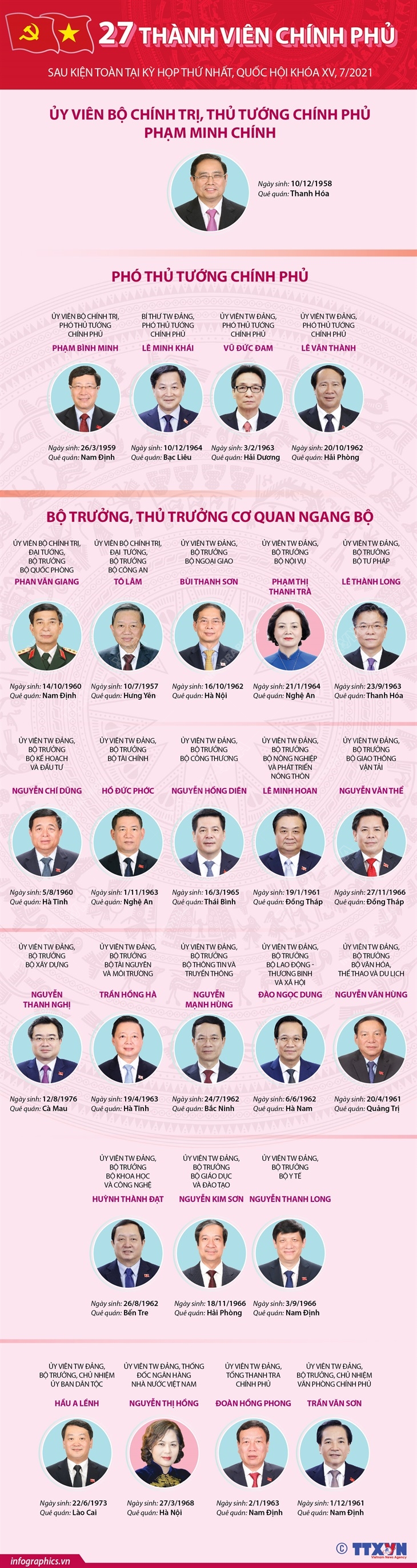 27 thành viên Chính phủ (sau kiện toàn tại kỳ họp thứ nhất, Quốc hội khóa XV)