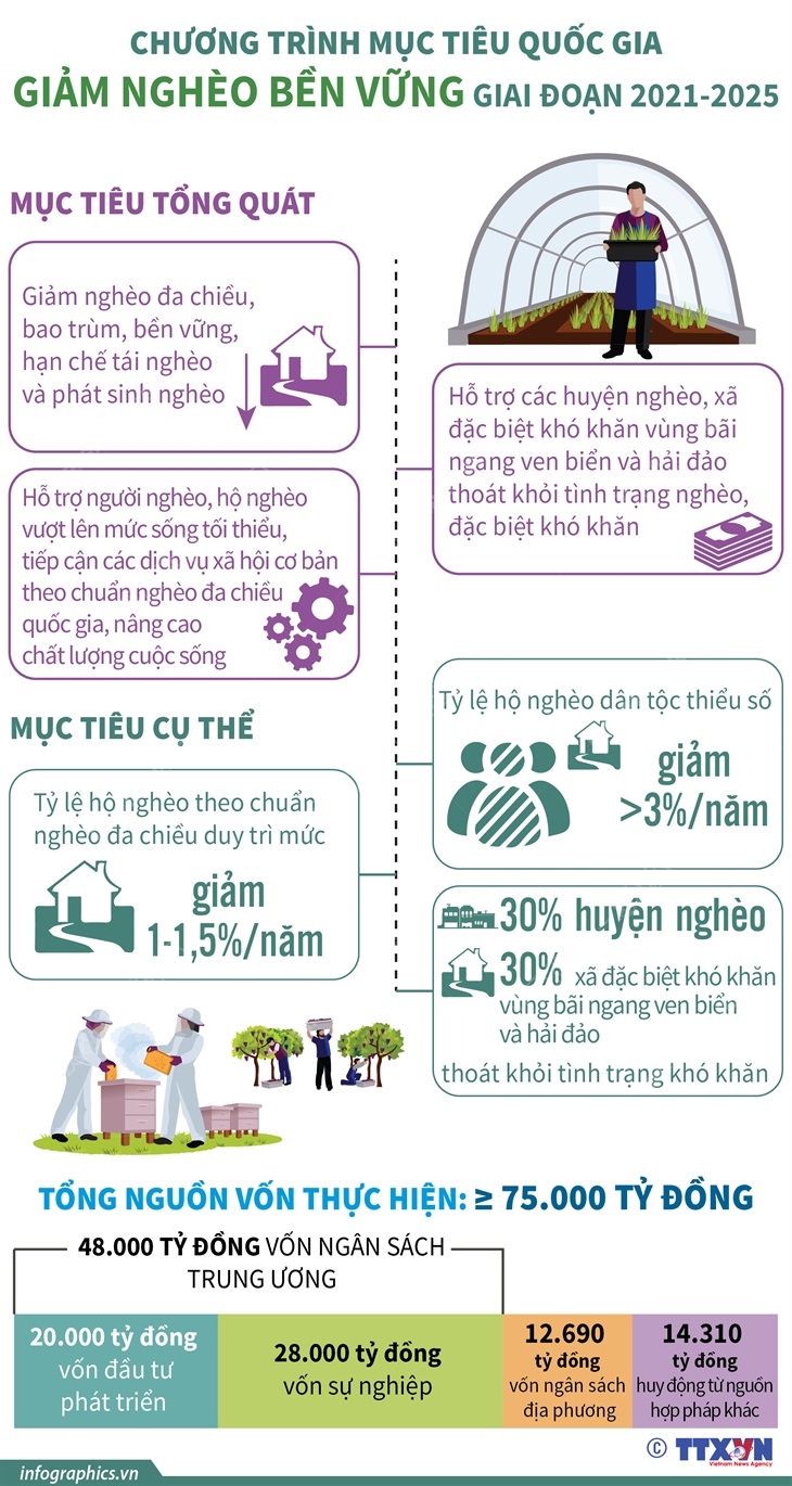 Chương trình mục tiêu quốc gia Giảm nghèo bền vững giai đoạn 2021-2025
