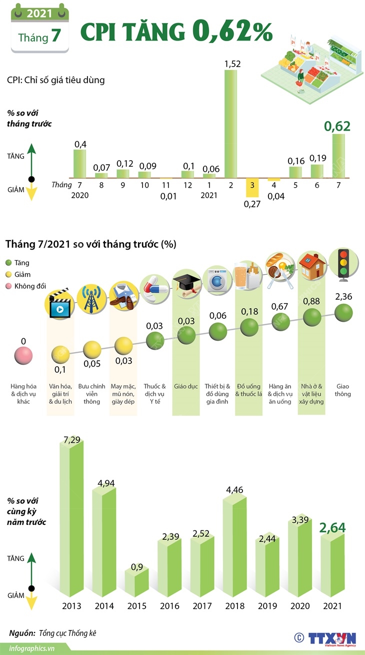 CPI tháng 7/2021 tăng 0,62%