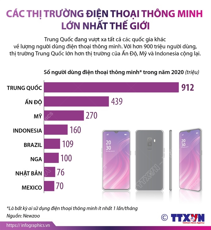 Các thị trường điện thoại thông minh lớn nhất thế giới
