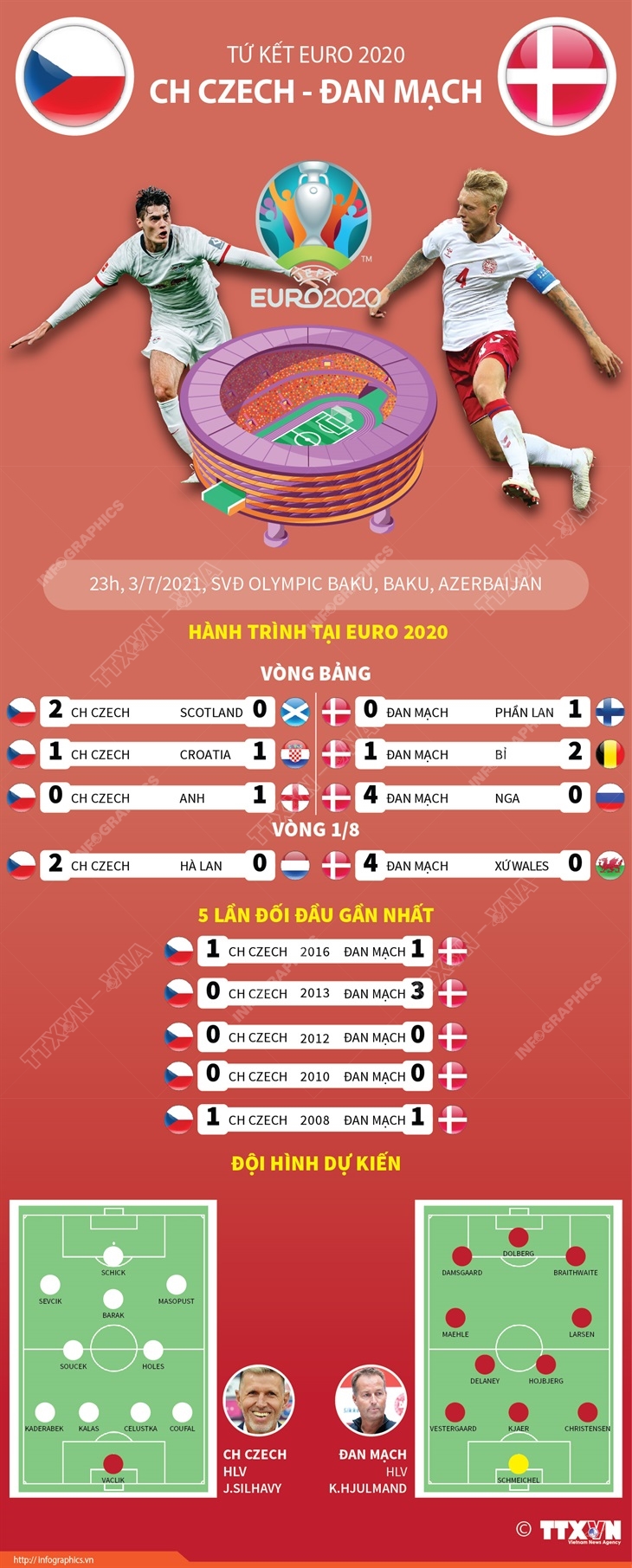 Tứ kết EURO 2020: Tương quan lực lượng trận CH Czech-Đan Mạch