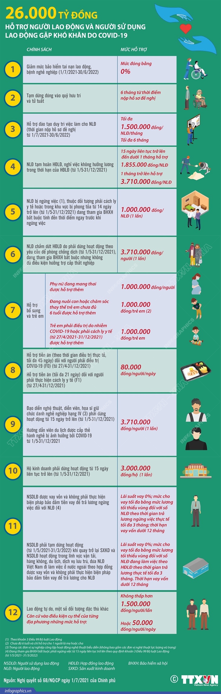 26.000 tỷ đồng hỗ trợ người lao động và người sử dụng lao động gặp khó khăn do COVID-19