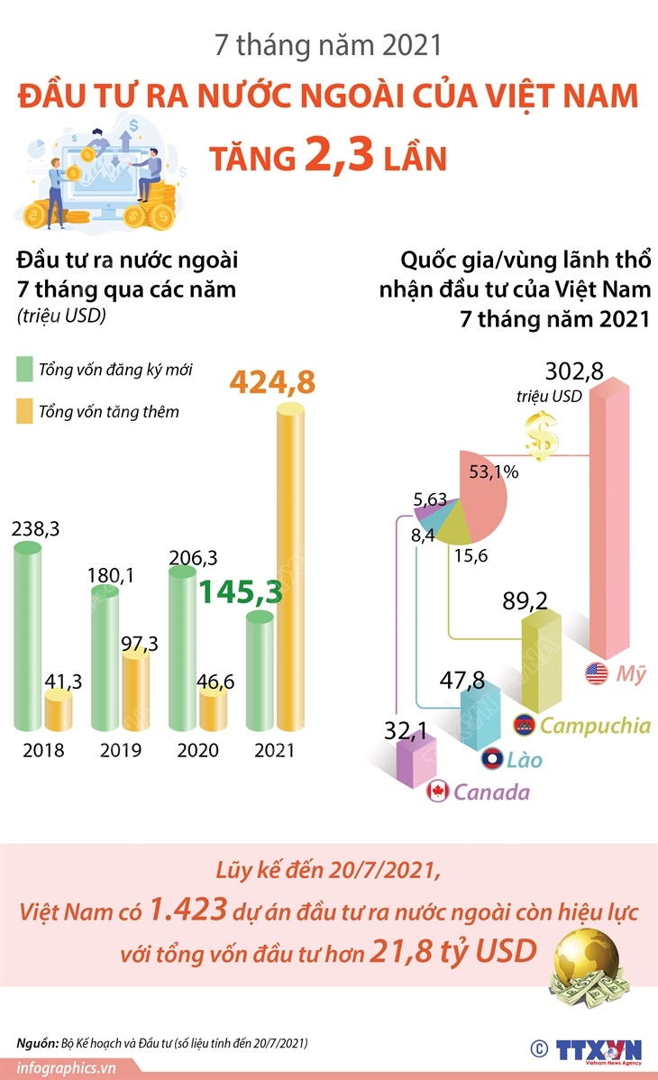7 tháng năm 2021, đầu tư ra nước ngoài của Việt Nam tăng 2,3 lần