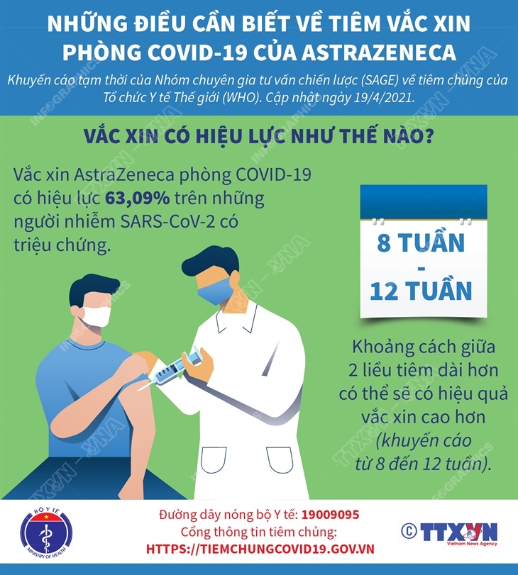 Bài 5: Vắc xin AstraZeneca có hiệu lực như thế nào?
