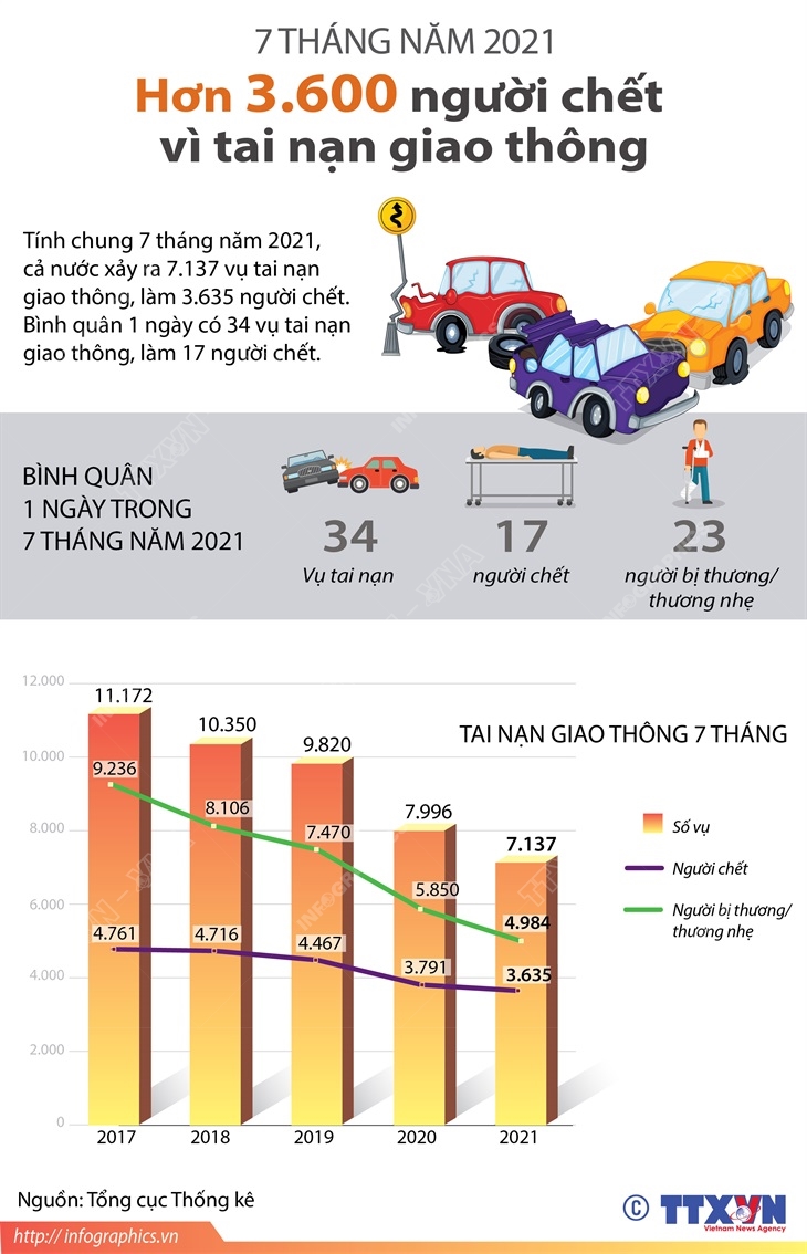 7 tháng năm 2021: Hơn 3.600 người chết vì tai nạn giao thông
