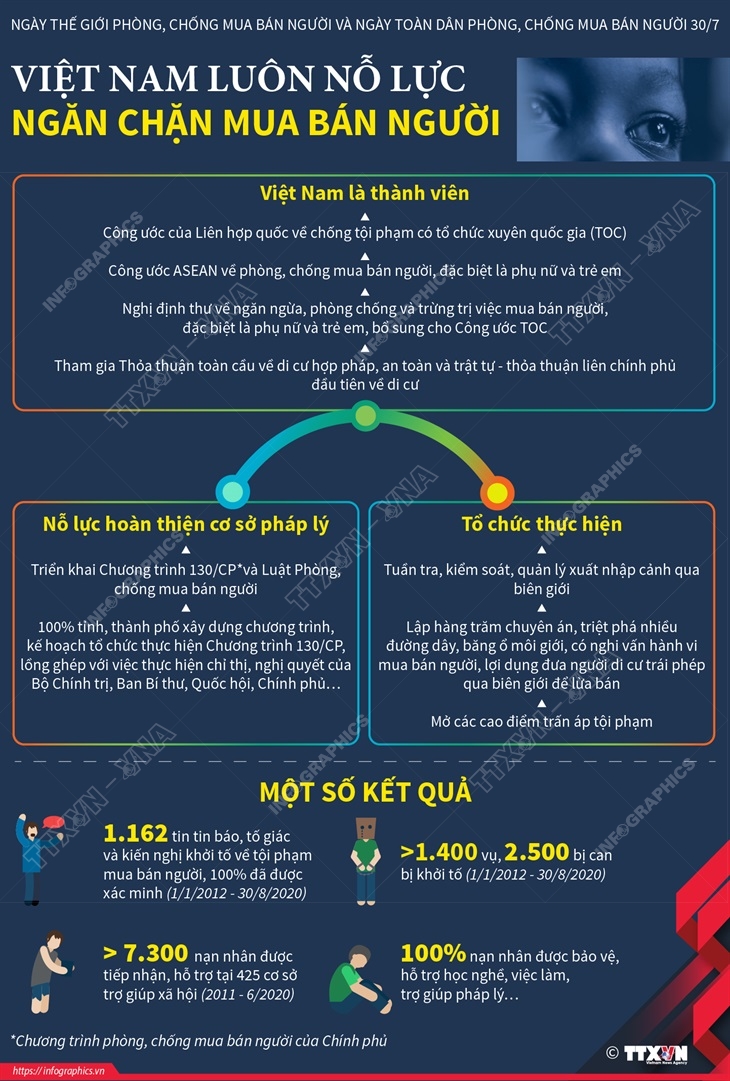 Việt Nam luôn nỗ lực ngăn chặn mua bán người