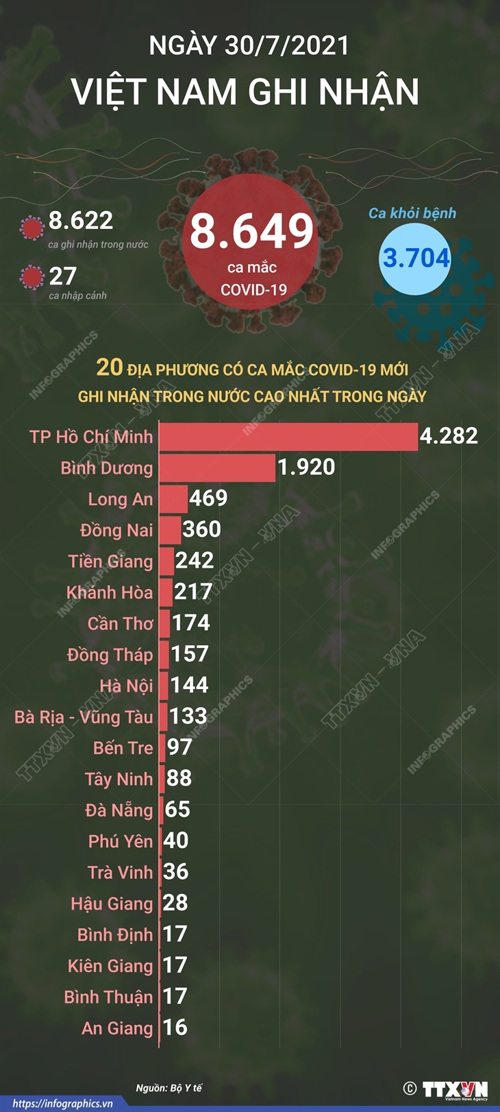 Ngày 30/7/2021: Việt Nam ghi nhận 8.649 ca mắc COVID-19