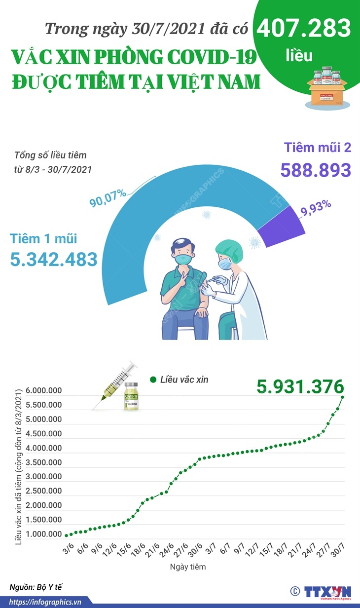Đã có 407.283 liều vắc xin phòng COVID-19 được tiêm trong ngày 30/7/2021