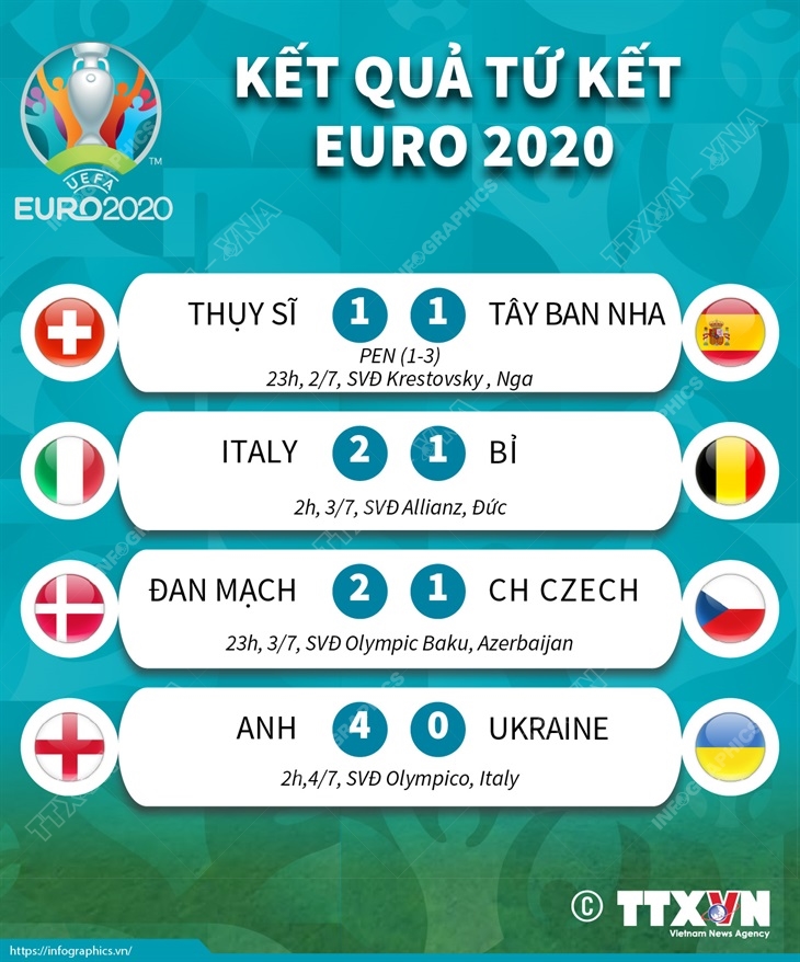 Kết quả tứ kết Euro 2020