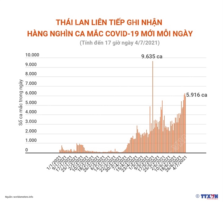 Thái Lan liên tiếp ghi nhận hàng nghìn ca mắc mới COVID-19 mỗi ngày