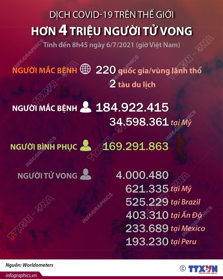 Dịch COVID-19 trên thế giới: Hơn 4 triệu người tử vong (đến 8h45 ngày 6/7/2021)