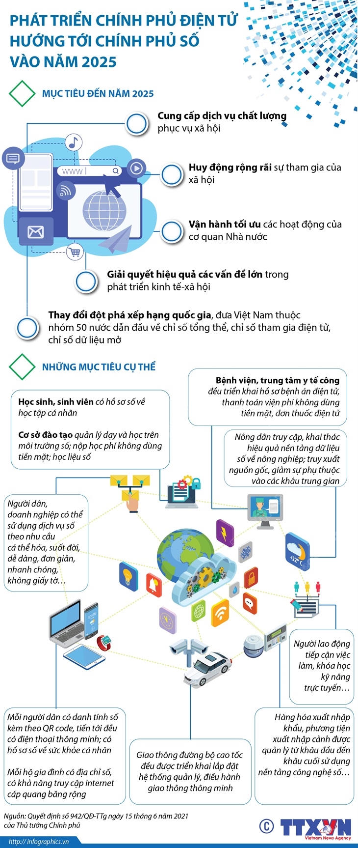 Phát triển chính phủ điện tử hướng tới chính phủ số vào năm 2025