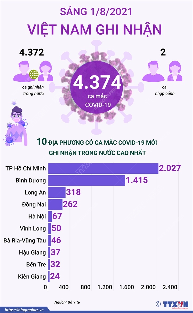 4.374 ca mắc COVID-19 trong sáng ngày 1/8, TP Hồ Chí Minh có 2.027 ca