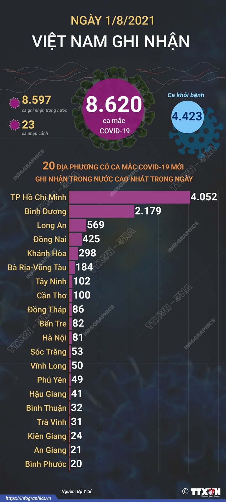 8.620 ca mắc COVID-19 trong ngày 1/8/2021, TP Hồ Chí Minh có 4.052 ca
