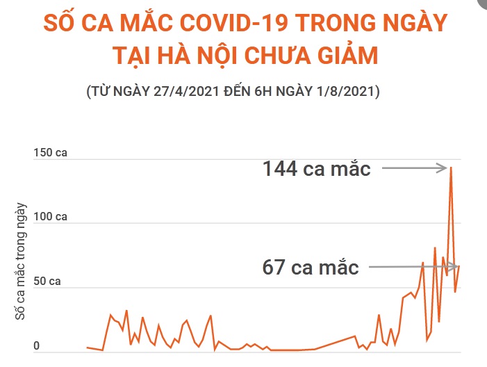 Interactive Sá»' Ca Máº¯c Covid 19 Trong Ngay Táº¡i Ha Ná»™i ChÆ°a Giáº£m