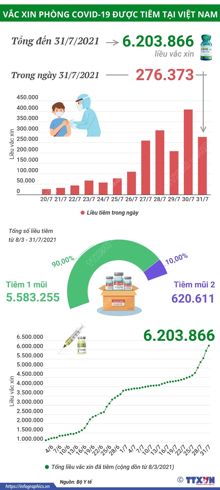 Đã có 6.203.866 liều vắc xin phòng COVID-19 được tiêm tại Việt Nam