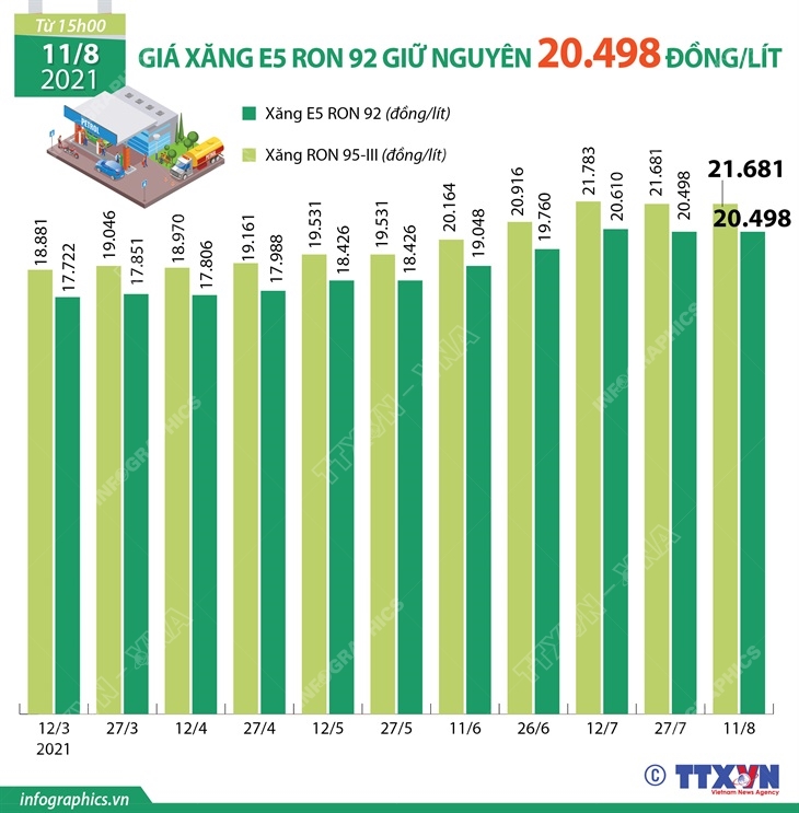 Giá xăng E5 RON 92 giữ nguyên 20.498 đồng/lít