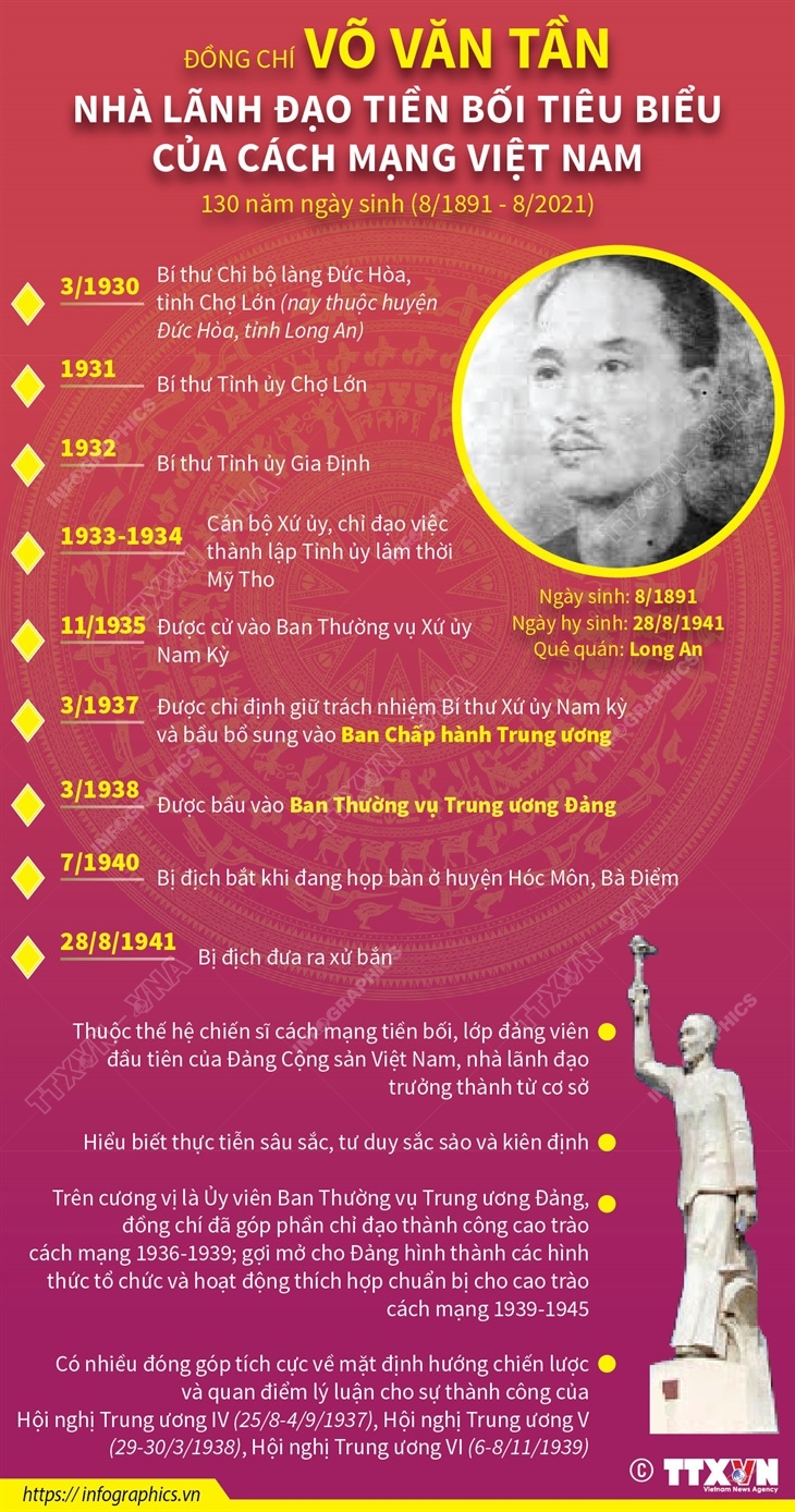Đồng chí Võ Văn Tần - Nhà lãnh đạo tiền bối tiêu biểu của cách mạng Việt Nam