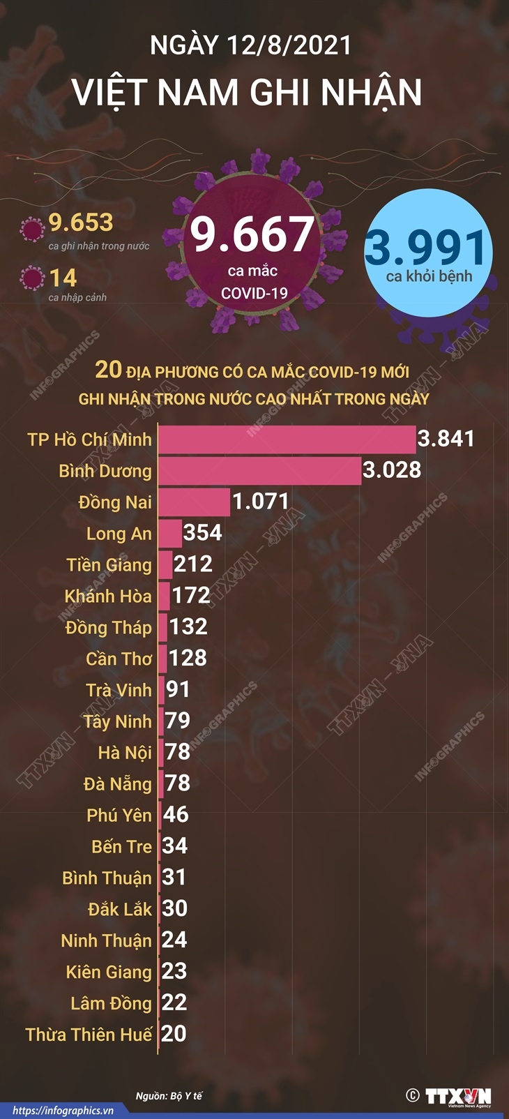 9.667 ca mắc COVID-19 trong ngày 12/8/2021, TP Hồ Chí Minh có 3.841 ca