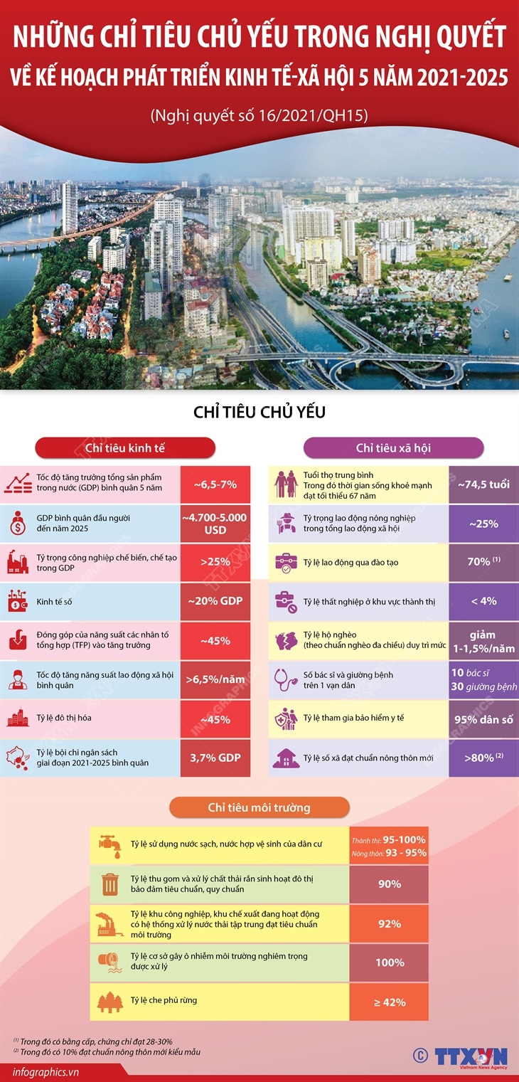 Những chỉ tiêu chủ yếu trong Nghị quyết về Kế hoạch phát triển kinh tế-xã hội 5 năm 2021-2025