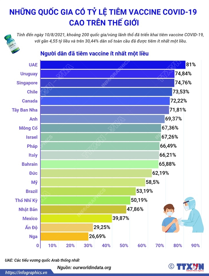 Các nước tăng tốc tiêm vaccine COVID-19