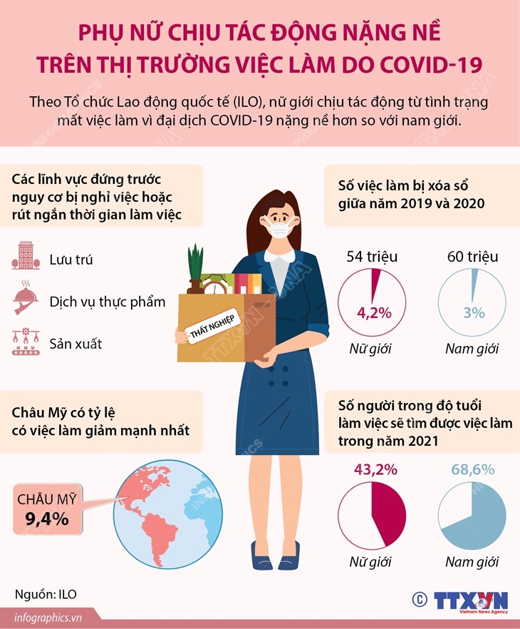 Phụ nữ chịu tác động nặng nề trên thị trường việc làm do COVID-19