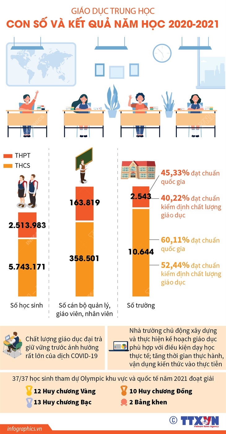 Giáo dục trung học: Con số và kết quả năm học 2020-2021