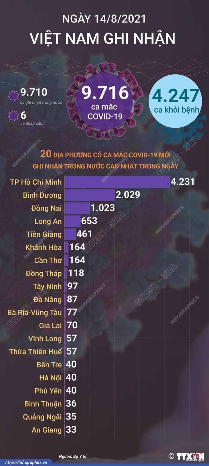 9.716 ca mắc COVID-19 trong ngày 14/8/2021, TP Hồ Chí Minh có 4.231 ca