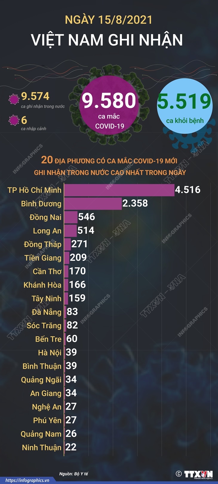 9.580 ca mắc COVID-19 trong ngày 15/8/2021, TP Hồ Chí Minh có 4.516 ca