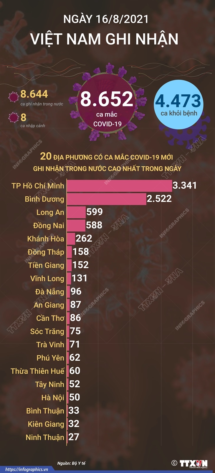 8.652 ca mắc COVID-19 trong ngày 16/8/2021, TP Hồ Chí Minh có 3.341 ca