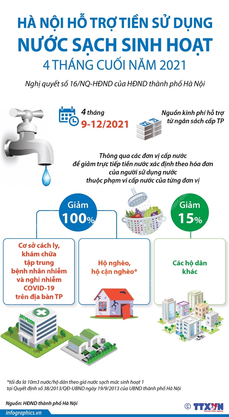 Hà Nội hỗ trợ tiền sử dụng nước sạch sinh hoạt 4 tháng cuối năm 2021