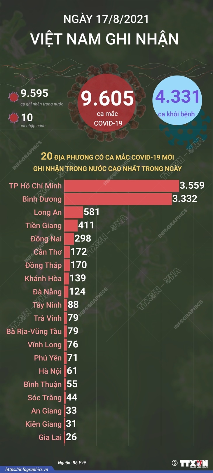 9.605 ca mắc COVID-19 trong ngày 17/8/2021, TP Hồ Chí Minh có 3.559 ca