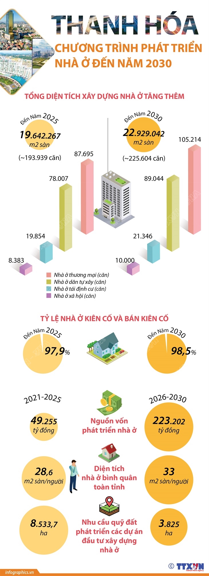 Chương trình phát triển nhà ở tỉnh Thanh Hóa đến năm 2030